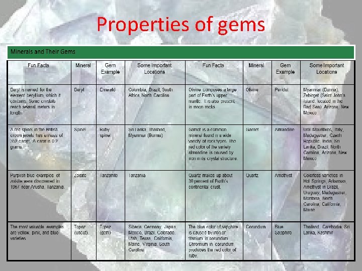 Properties of gems 