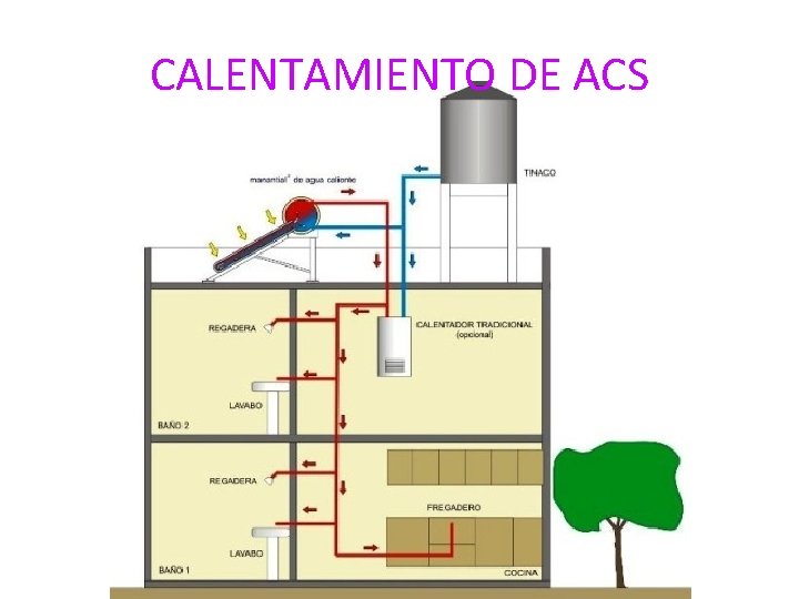 CALENTAMIENTO DE ACS 