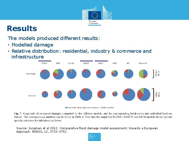 Results The models produced different results: • Modelled damage • Relative distribution: residential, industry