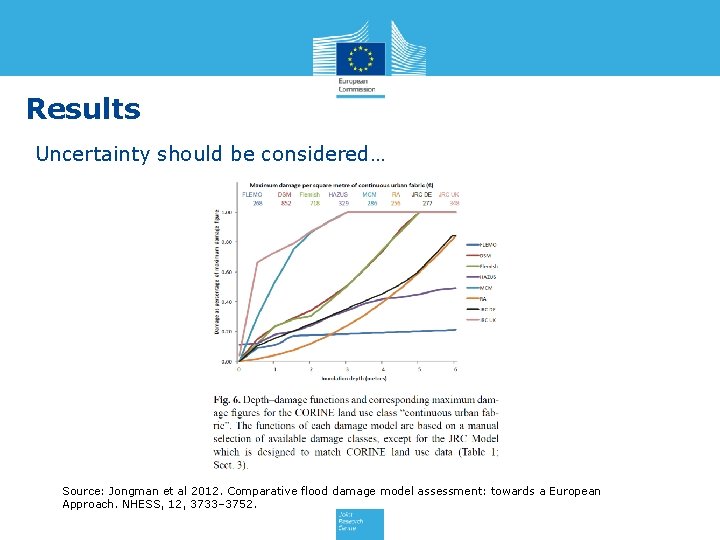 Results Uncertainty should be considered… Source: Jongman et al 2012. Comparative flood damage model