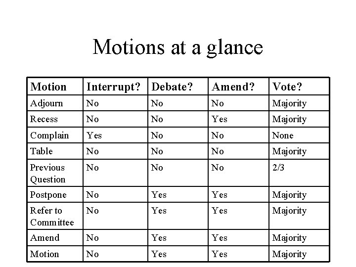Motions at a glance Motion Interrupt? Debate? Amend? Vote? Adjourn No No No Majority