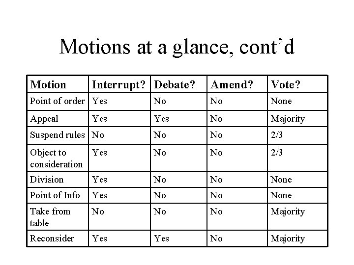 Motions at a glance, cont’d Motion Interrupt? Debate? Amend? Vote? Point of order Yes