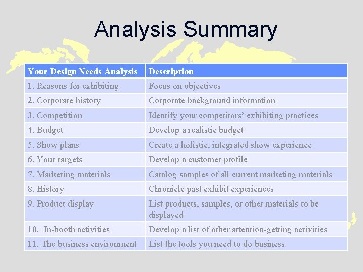 Analysis Summary Your Design Needs Analysis Description 1. Reasons for exhibiting Focus on objectives
