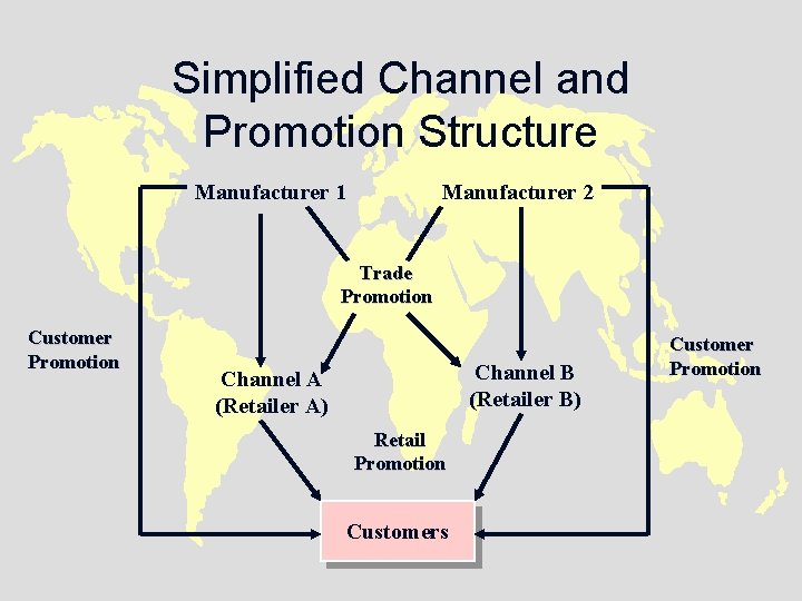Simplified Channel and Promotion Structure Manufacturer 1 Manufacturer 2 Trade Promotion Customer Promotion Channel