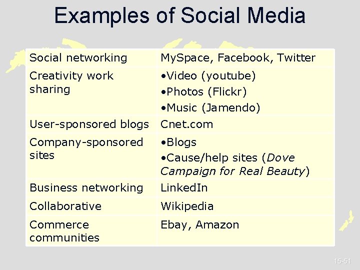 Examples of Social Media Social networking My. Space, Facebook, Twitter Creativity work sharing •