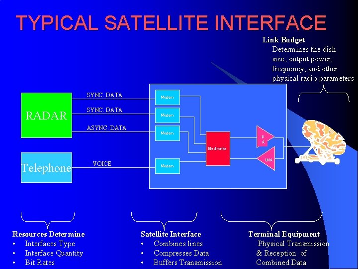 TYPICAL SATELLITE INTERFACE Link Budget Determines the dish size, output power, frequency, and other