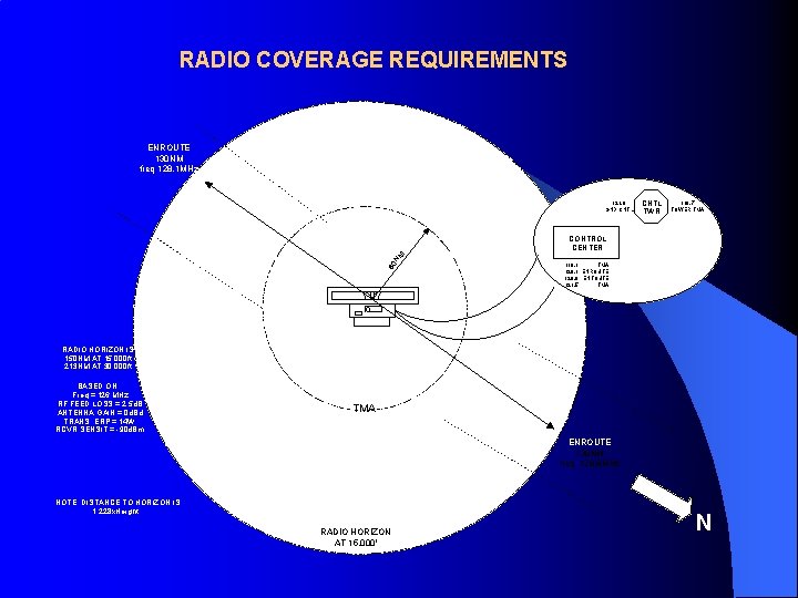 RADIO COVERAGE REQUIREMENTS ENROUTE 130 NM freq 128. 1 MHz 121. 9 GND CNTL
