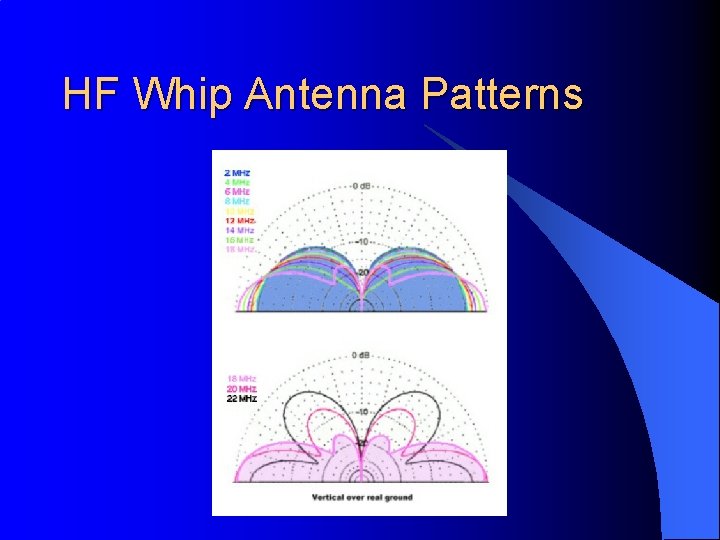 HF Whip Antenna Patterns 