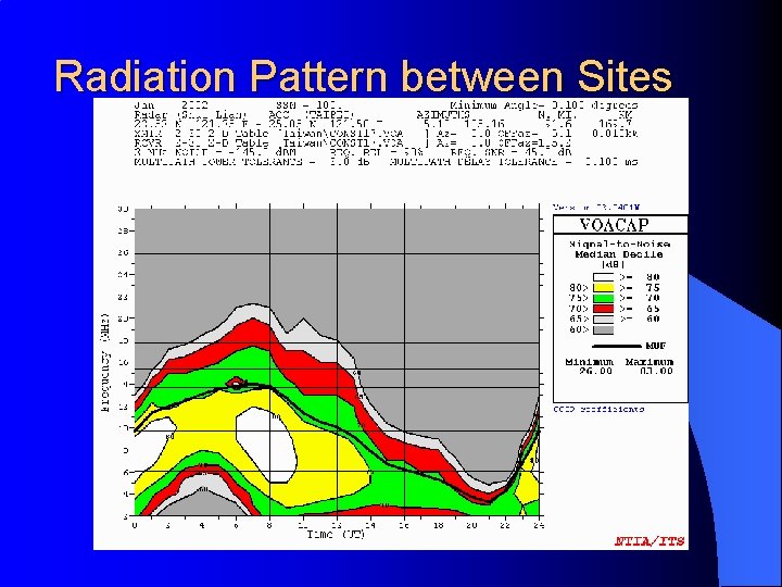 Radiation Pattern between Sites 