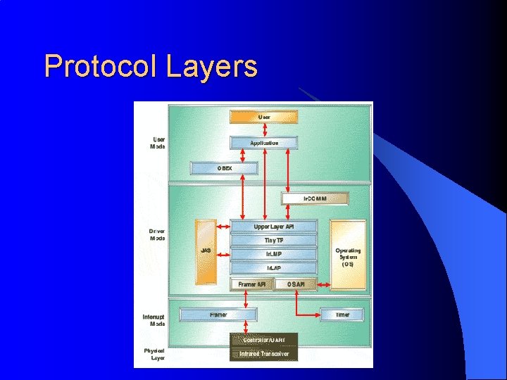 Protocol Layers 