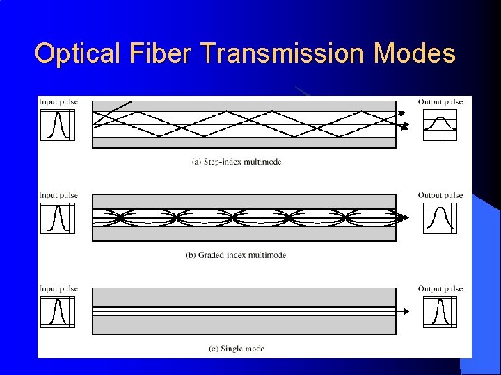 Optical Fiber Transmission Modes 