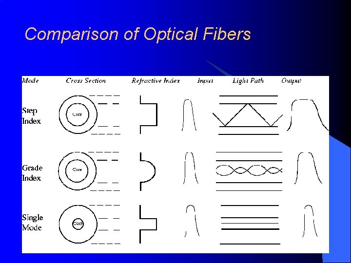 Comparison of Optical Fibers 