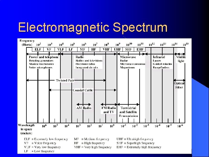 Electromagnetic Spectrum 