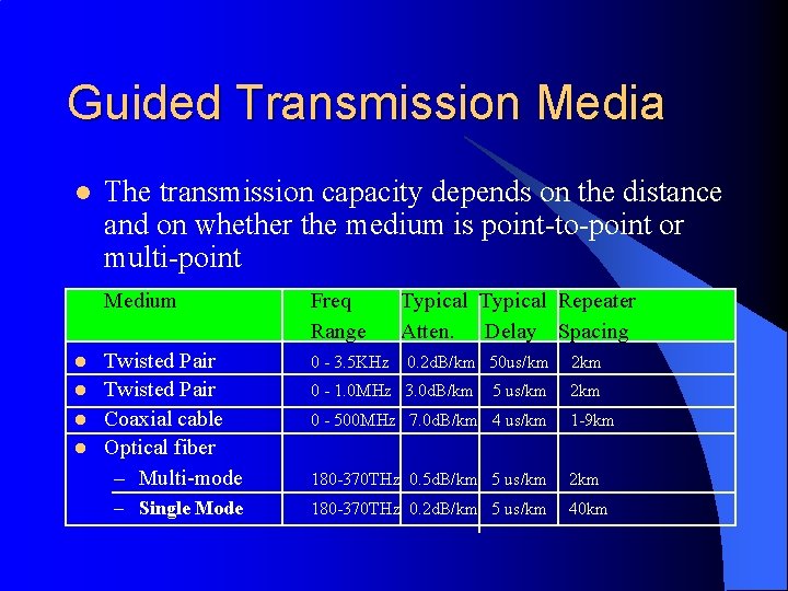 Guided Transmission Media l l l The transmission capacity depends on the distance and