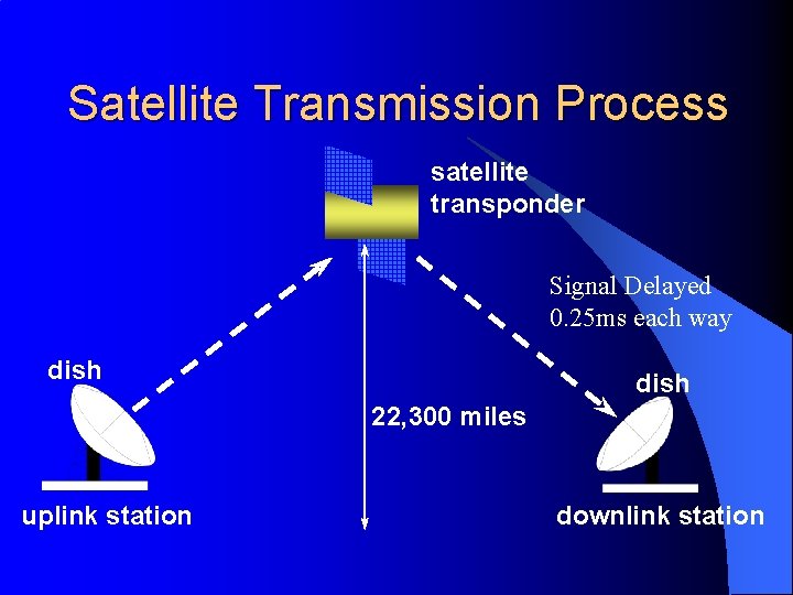 Satellite Transmission Process satellite transponder Signal Delayed 0. 25 ms each way dish 22,