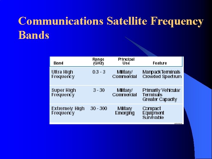 Communications Satellite Frequency Bands 