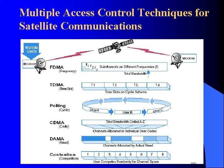 Multiple Access Control Techniques for Satellite Communications 