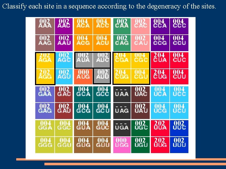 Classify each site in a sequence according to the degeneracy of the sites. 002