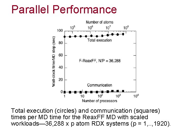 Parallel Performance Total execution (circles) and communication (squares) times per MD time for the
