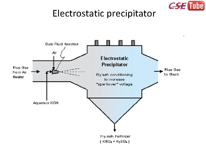 Electrostatic precipitator 