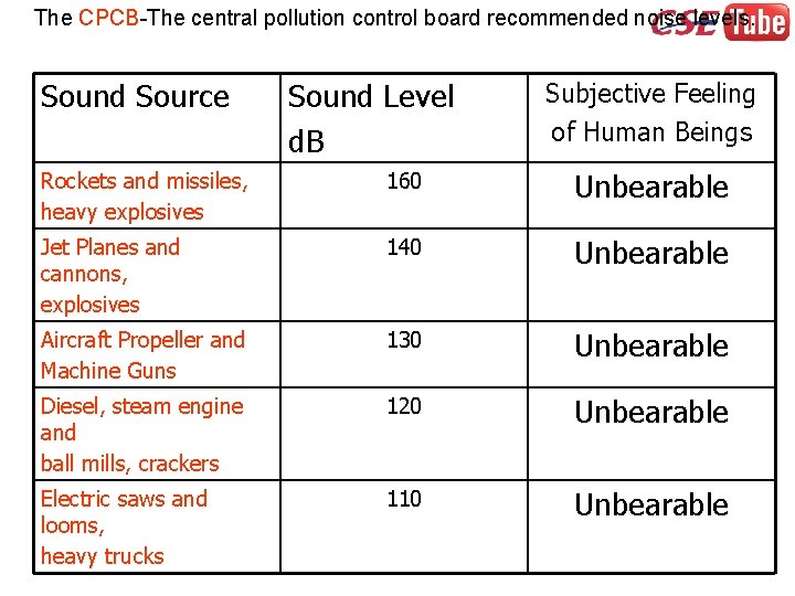 The CPCB-The central pollution control board recommended noise levels. Sound Source Sound Level d.