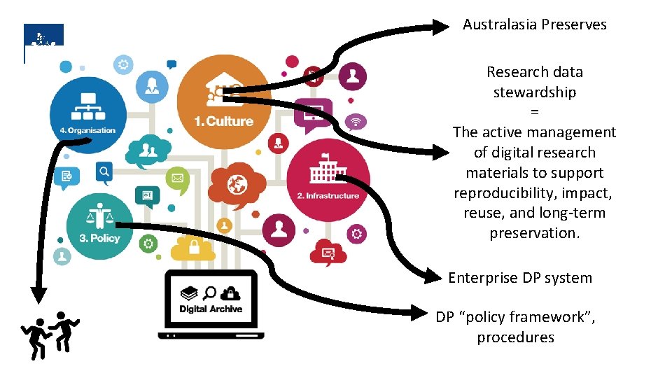 Australasia Preserves Research data stewardship = The active management of digital research materials to