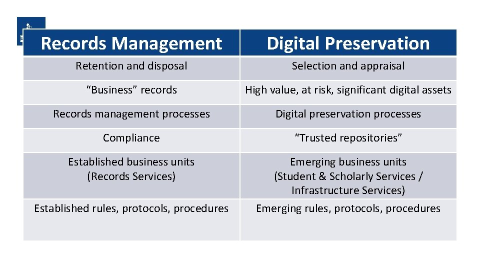 Records Management Digital Preservation Retention and disposal Selection and appraisal “Business” records High value,