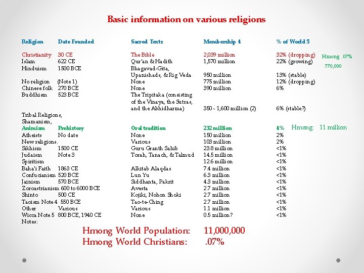 Basic information on various religions Religion Date Founded Sacred Texts Membership 4 % of Basic information on various religions Religion Date Founded Sacred Texts Membership 4 % of
