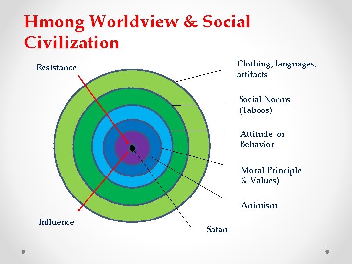 Hmong Worldview & Social Civilization Clothing, languages, artifacts Resistance Social Norms (Taboos) Attitude or Hmong Worldview & Social Civilization Clothing, languages, artifacts Resistance Social Norms (Taboos) Attitude or