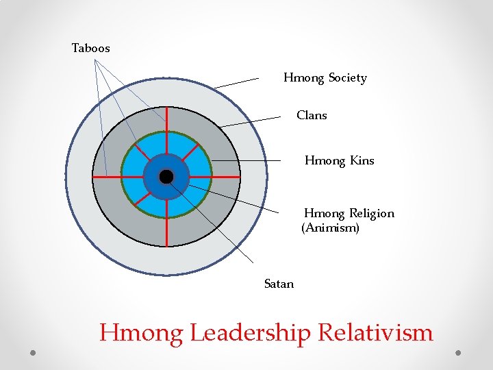 Taboos Hmong Society Clans Hmong Kins Hmong Religion (Animism) Satan Hmong Leadership Relativism Taboos Hmong Society Clans Hmong Kins Hmong Religion (Animism) Satan Hmong Leadership Relativism