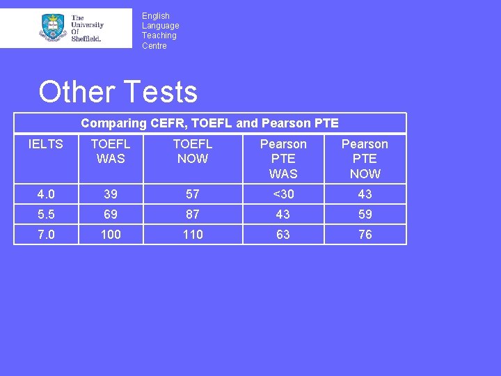 English Language Teaching Centre Other Tests Comparing CEFR, TOEFL and Pearson PTE IELTS TOEFL