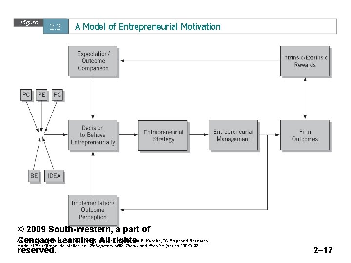 Figure 2. 2 A Model of Entrepreneurial Motivation © 2009 South-Western, a part of