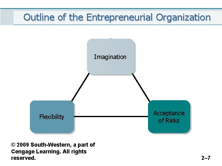 Outline of the Entrepreneurial Organization Imagination Flexibility © 2009 South-Western, a part of Cengage