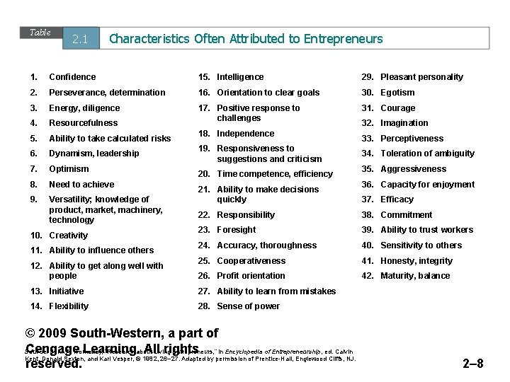 Table 2. 1 Characteristics Often Attributed to Entrepreneurs 1. Confidence 15. Intelligence 29. Pleasant