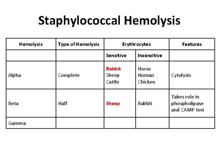 Staphylococcal Hemolysis Alpha Beta Gamma Type of Hemolysis Complete Half Erythrocytes Features Sensitive Insensitive