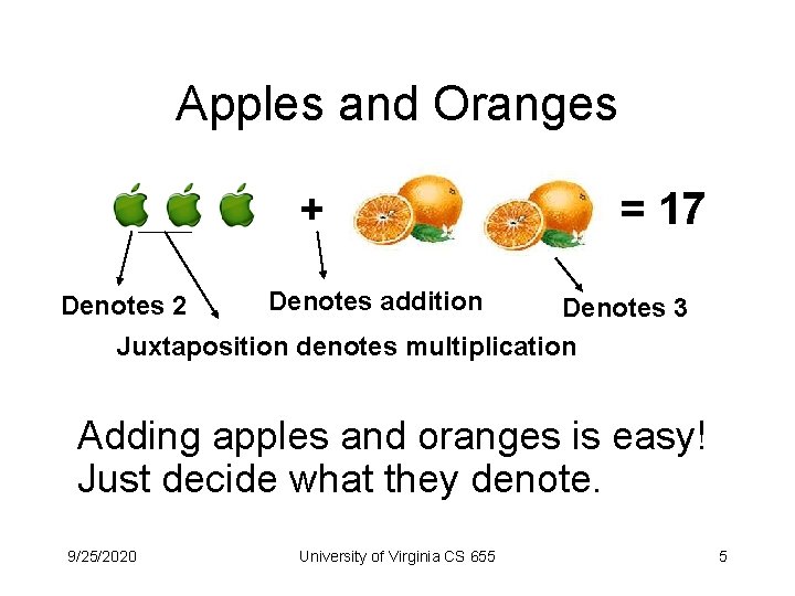 Apples and Oranges + Denotes 2 = 17 Denotes addition Denotes 3 Juxtaposition denotes