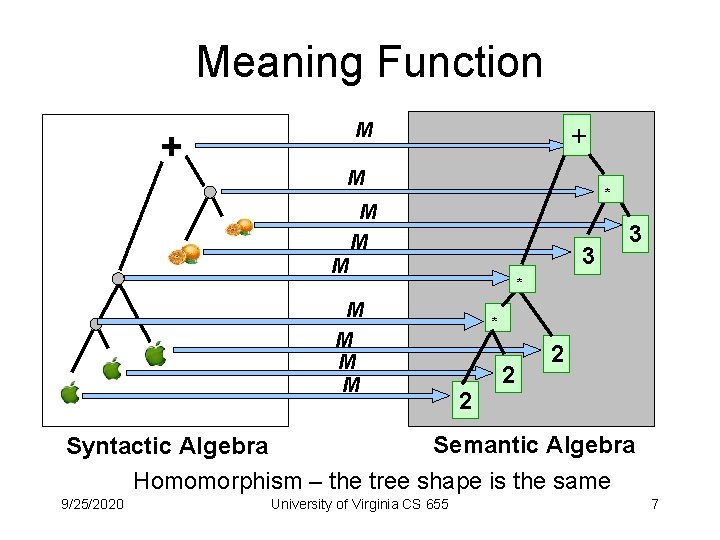 Meaning Function + M * M M 3 * 2 2 2 Semantic Algebra