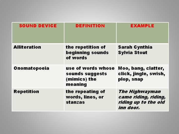 SOUND DEVICE DEFINITION EXAMPLE Alliteration the repetition of beginning sounds of words Sarah Cynthia