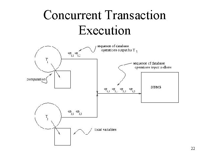 Concurrent Transaction Execution 22 Concurrent Transaction Execution 22