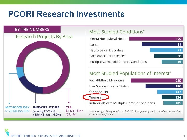 PCORI Research Investments 9 PCORI Research Investments 9
