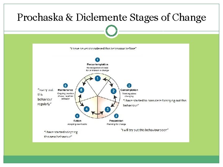 Prochaska & Diclemente Stages of Change 