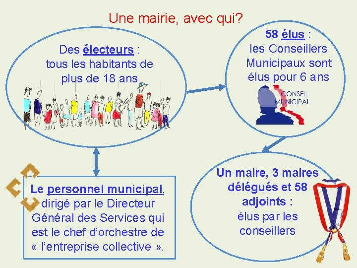 Une mairie, avec qui? Des électeurs : tous les habitants de plus de 18