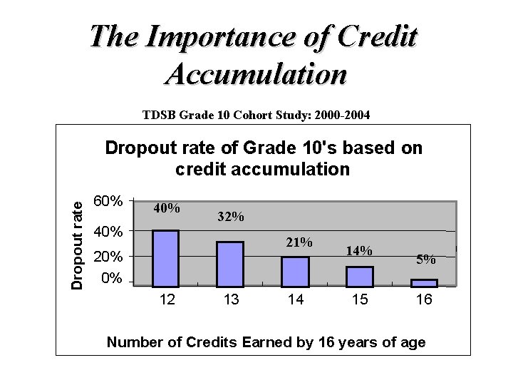 The Importance of Credit Accumulation TDSB Grade 10 Cohort Study: 2000 -2004 Dropout rate