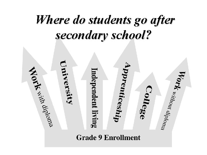 Where do students go after secondary school? 