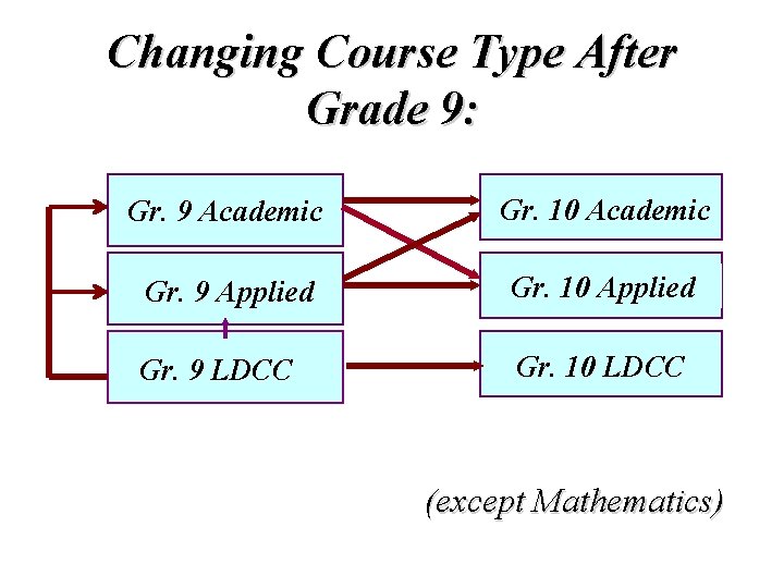 Changing Course Type After Grade 9: Gr. 9 Academic Gr. 10 Academic Gr. 9