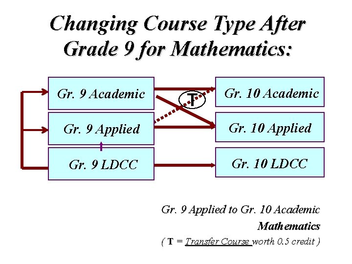 Changing Course Type After Grade 9 for Mathematics: Gr. 9 Academic T Gr. 10