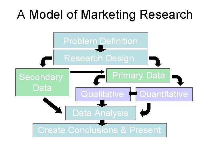 A Model of Marketing Research Problem Definition Research Design Secondary Data Primary Data Qualitative