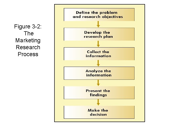 Figure 3 -2: The Marketing Research Process 