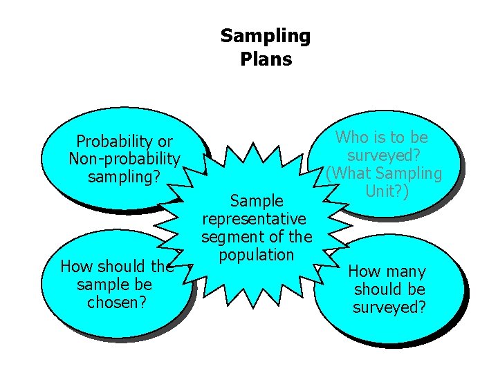 Sampling Plans Probability or Non-probability sampling? How should the sample be chosen? Sample representative
