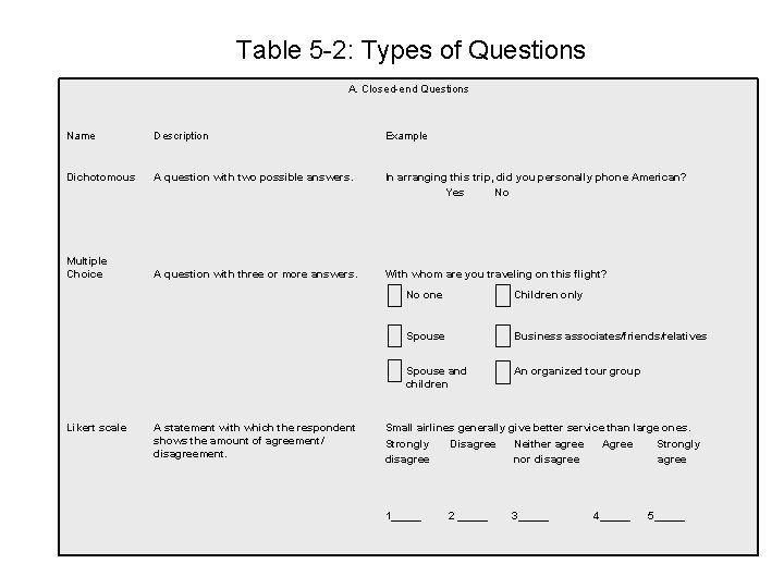 Table 5 -2: Types of Questions A. Closed-end Questions Name Description Example Dichotomous A